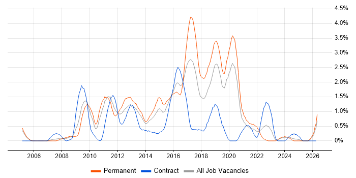 SQL Server Analysis Services job vacancy trend in Northamptonshire