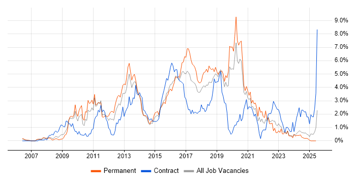 Job vacancy trend for SQL Server Integration Services in Northamptonshire