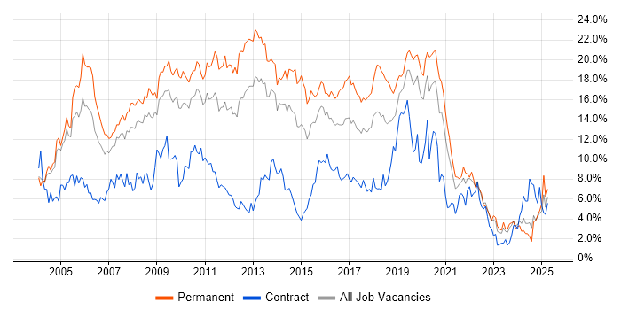 Job vacancy trend for SQL Server in Northamptonshire Job vacancy trend for SQL Server in Northamptonshire