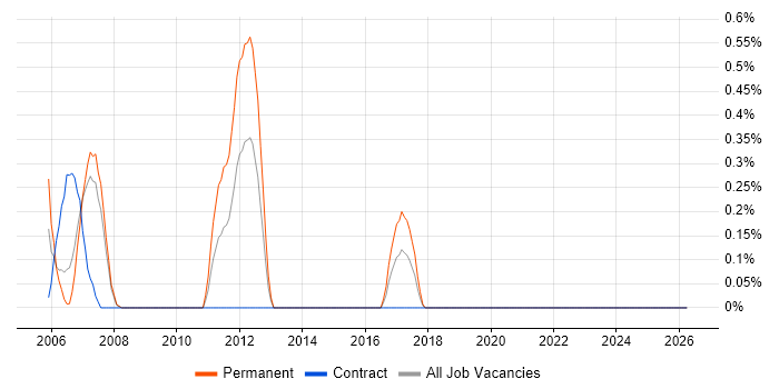 SS7 job vacancy trend in Northamptonshire