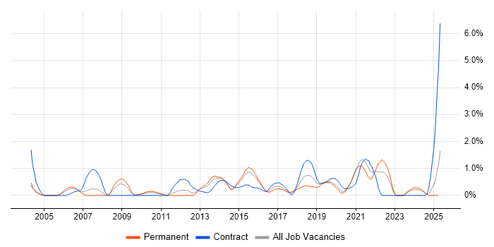Job vacancy trend for SSL in Northamptonshire Job vacancy trend for SSL in Northamptonshire