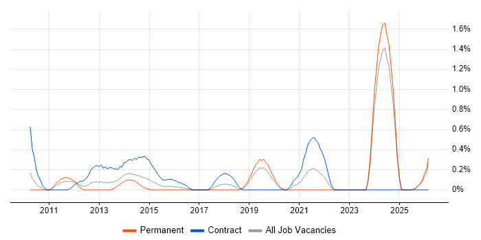Stakeholder Analysis job vacancy trend in Northamptonshire