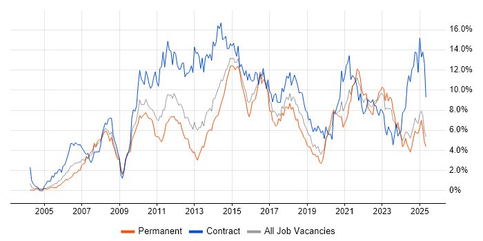 Job vacancy trend for Stakeholder Management in Northamptonshire Job vacancy trend for Stakeholder Management in Northamptonshire
