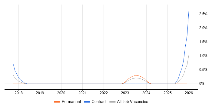 Static Application Security Testing job vacancy trend in Northamptonshire