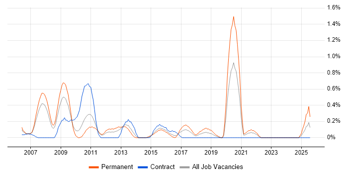 Job vacancy trend for Statistical Modelling in Northamptonshire