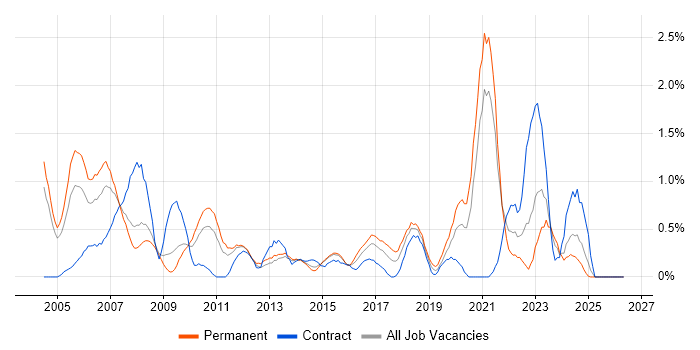 Statistics job vacancy trend in Northamptonshire