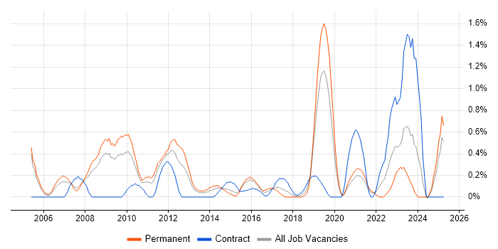 Job vacancy trend for Storage Engineer in Northamptonshire Job vacancy trend for Storage Engineer in Northamptonshire