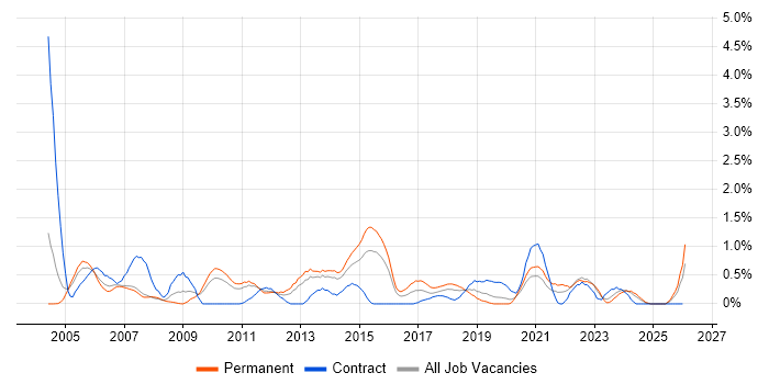 Storage Management job vacancy trend in Northamptonshire