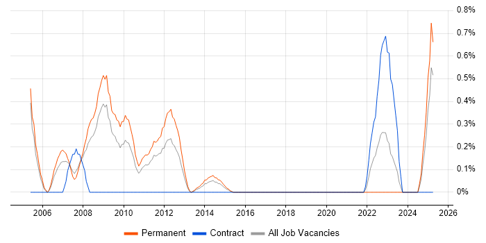 Job vacancy trend for Storage Support Engineer in Northamptonshire Job vacancy trend for Storage Support Engineer in Northamptonshire