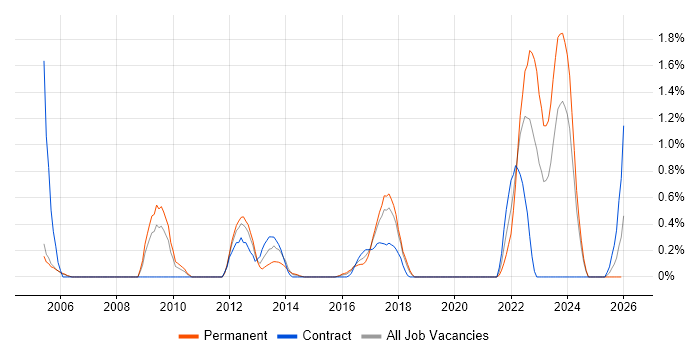 Storyboarding job vacancy trend in Northamptonshire