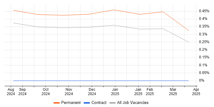 Job vacancy trend for Strapi in Northamptonshire Job vacancy trend for Strapi in Northamptonshire