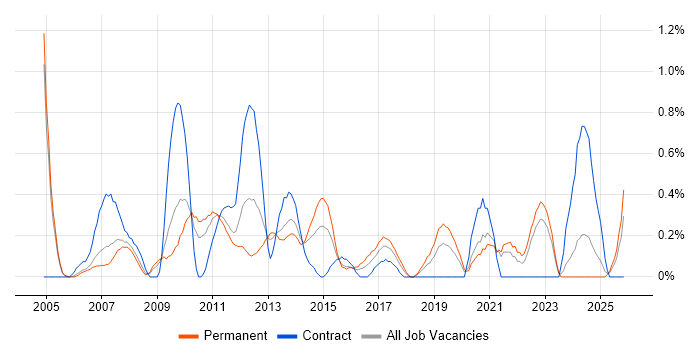 Strategic Planning job vacancy trend in Northamptonshire