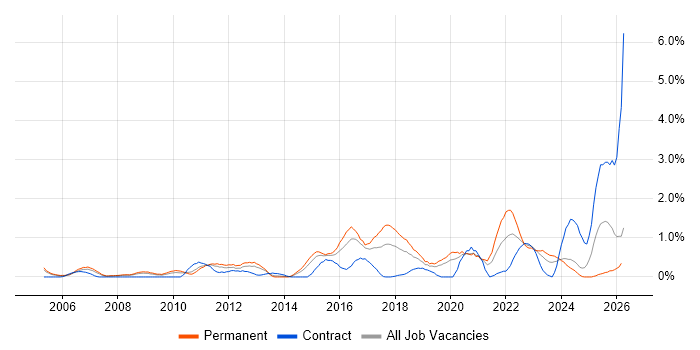 Strategic Roadmap job vacancy trend in Northamptonshire