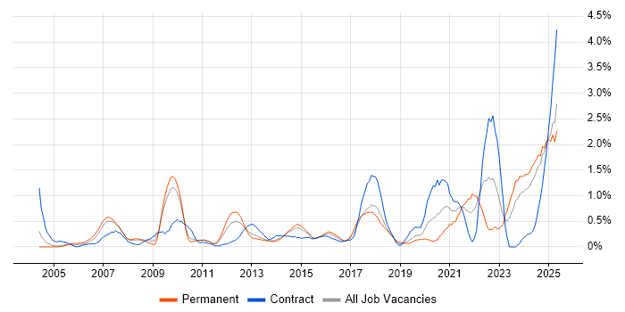 Job vacancy trend for Strategic Thinking in Northamptonshire Job vacancy trend for Strategic Thinking in Northamptonshire