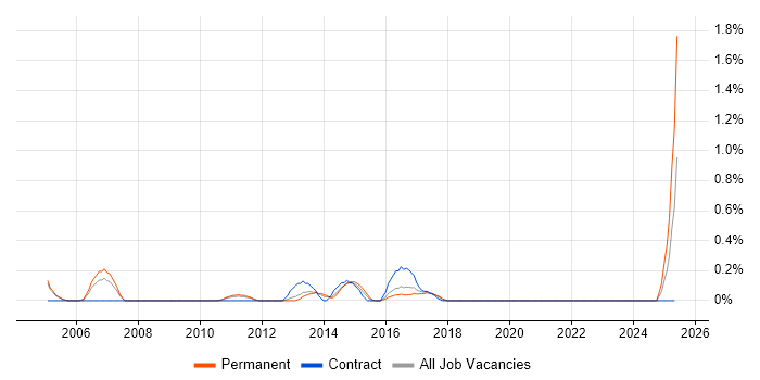 Job vacancy trend for Strategy Architect in Northamptonshire Job vacancy trend for Strategy Architect in Northamptonshire