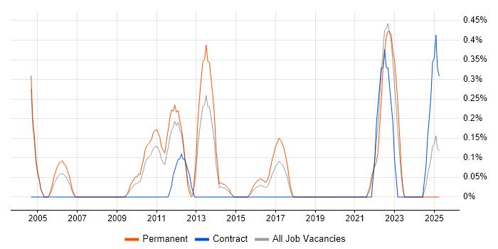 Job vacancy trend for Structured Cabling in Northamptonshire Job vacancy trend for Structured Cabling in Northamptonshire