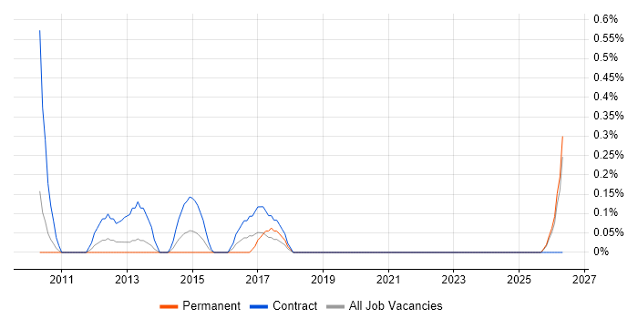 Subject Matter Expert job vacancy trend in Northamptonshire