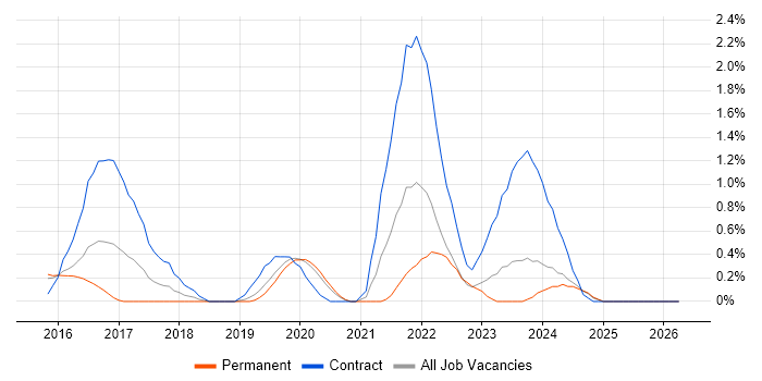 SuccessFactors job vacancy trend in Northamptonshire
