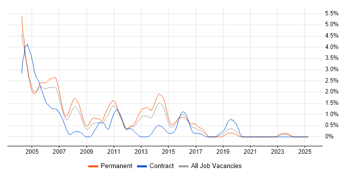 Job vacancy trend for Sun in Northamptonshire