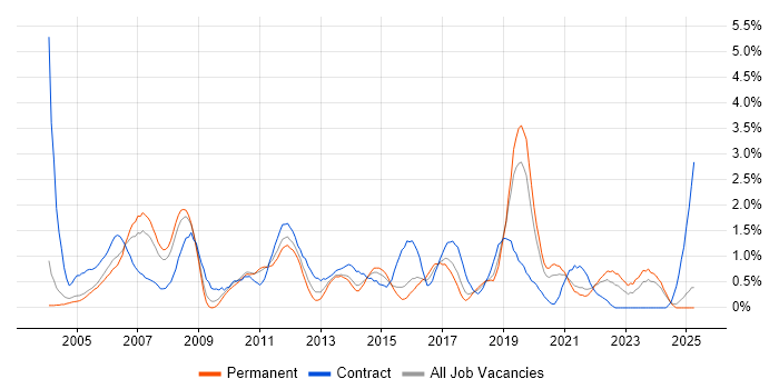 Job vacancy trend for Supplier Management in Northamptonshire Job vacancy trend for Supplier Management in Northamptonshire