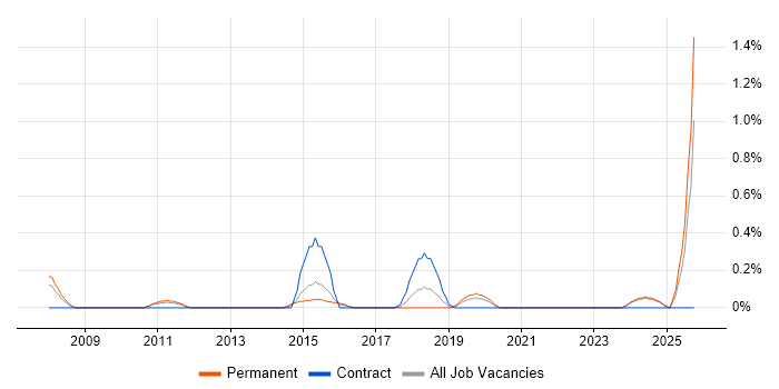 Supply Chain Architect job vacancy trend in Northamptonshire Supply Chain Architect job vacancy trend in Northamptonshire
