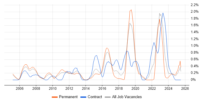 Job vacancy trend for Supply Chain Management in Northamptonshire Job vacancy trend for Supply Chain Management in Northamptonshire