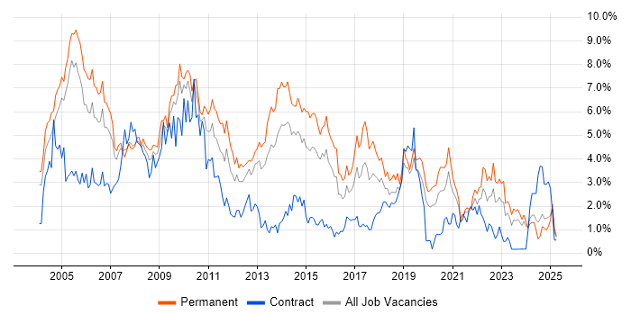 Job vacancy trend for Support Analyst in Northamptonshire Job vacancy trend for Support Analyst in Northamptonshire