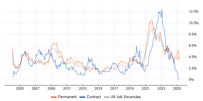 Job vacancy trend for Support Engineer in Northamptonshire Job vacancy trend for Support Engineer in Northamptonshire