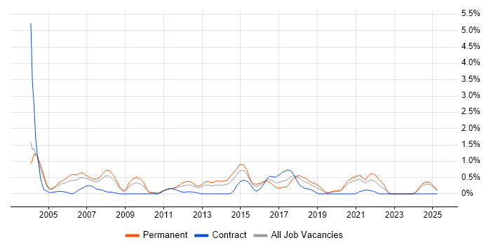 Job vacancy trend for Support Manager in Northamptonshire Job vacancy trend for Support Manager in Northamptonshire