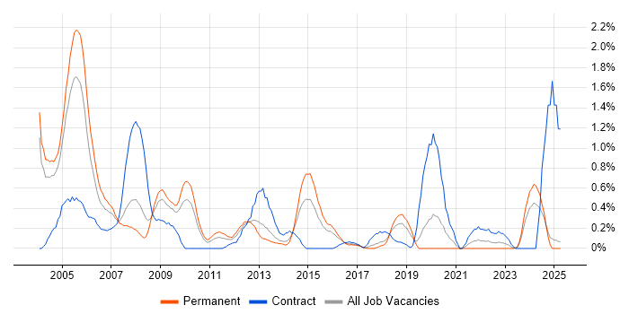 Job vacancy trend for Support Specialist in Northamptonshire Job vacancy trend for Support Specialist in Northamptonshire
