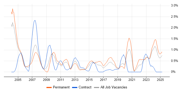 Job vacancy trend for Support Technician in Northamptonshire Job vacancy trend for Support Technician in Northamptonshire
