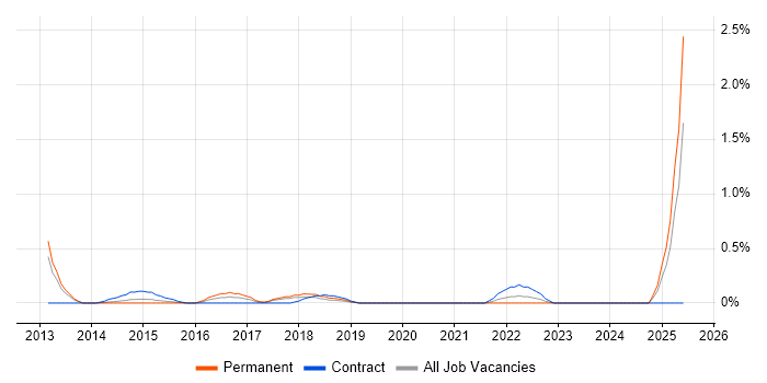 Job vacancy trend for SUSE Linux Enterprise Server in Northamptonshire Job vacancy trend for SUSE Linux Enterprise Server in Northamptonshire