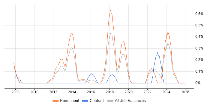 SUSE job vacancy trend in Northamptonshire