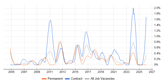 System Integration Testing job vacancy trend in Northamptonshire