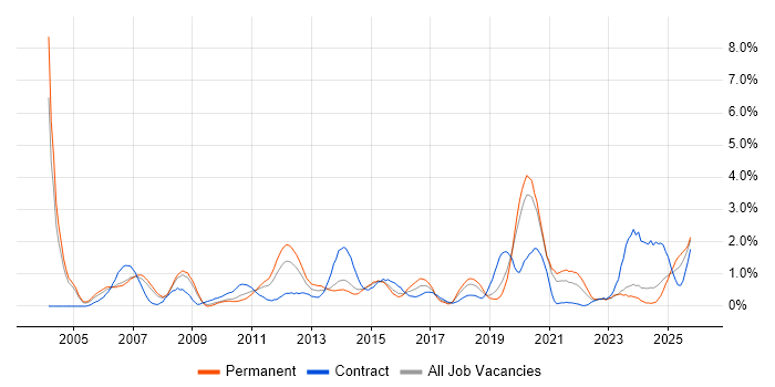 System Testing job vacancy trend in Northamptonshire