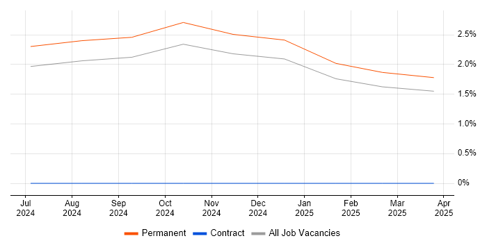 Job vacancy trend for System Verification Engineer in Northamptonshire Job vacancy trend for System Verification Engineer in Northamptonshire