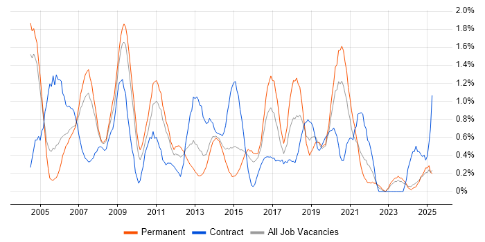 Job vacancy trend for Systems Analysis in Northamptonshire