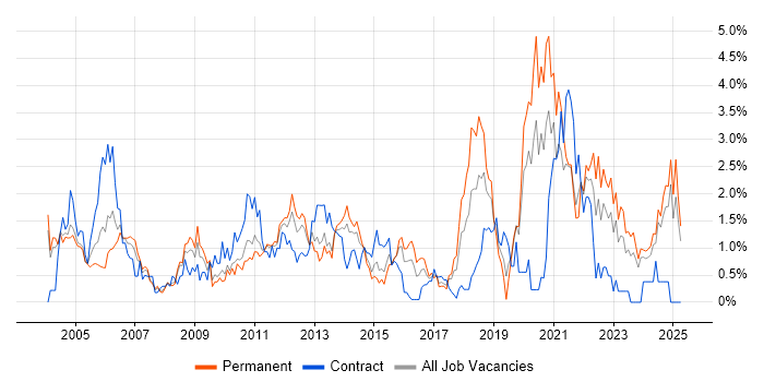 Job vacancy trend for Systems Analyst in Northamptonshire Job vacancy trend for Systems Analyst in Northamptonshire