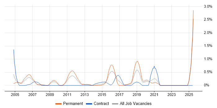 Job vacancy trend for Systems Architect in Northamptonshire Job vacancy trend for Systems Architect in Northamptonshire