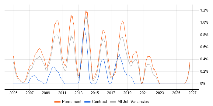 Systems Developer job vacancy trend in Northamptonshire