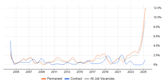 Job vacancy trend for Systems Engineer in Northamptonshire