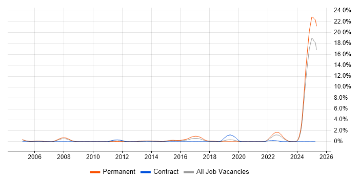 Job vacancy trend for Systems Engineering in Northamptonshire Job vacancy trend for Systems Engineering in Northamptonshire
