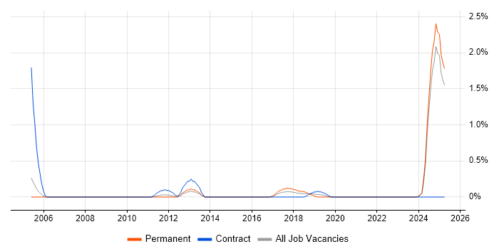 Job vacancy trend for Systems Integration Engineer in Northamptonshire Job vacancy trend for Systems Integration Engineer in Northamptonshire