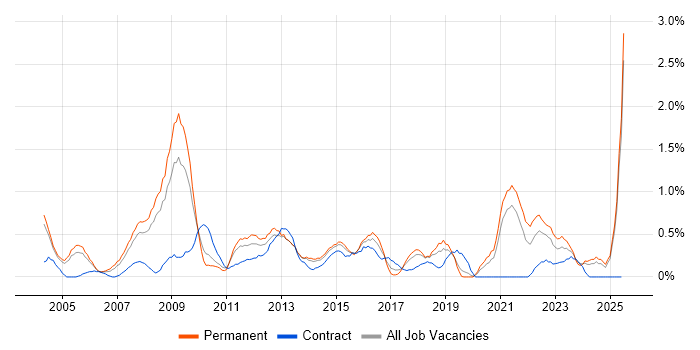 Job vacancy trend for Systems Manager in Northamptonshire Job vacancy trend for Systems Manager in Northamptonshire