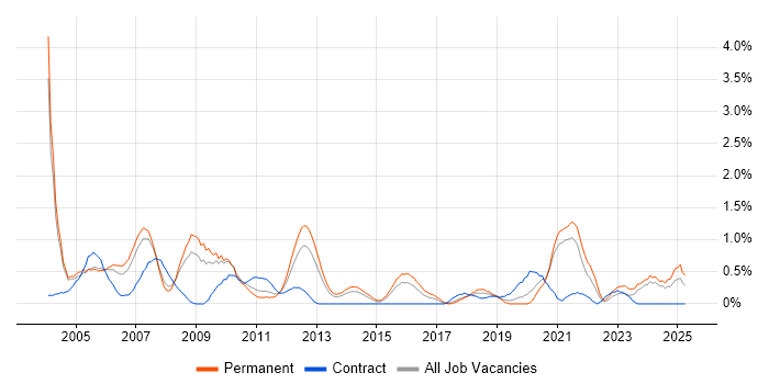 Job vacancy trend for Systems Support in Northamptonshire Job vacancy trend for Systems Support in Northamptonshire
