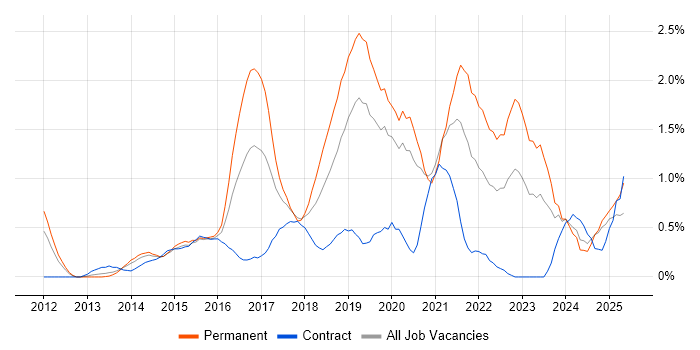 Job vacancy trend for Tableau in Northamptonshire Job vacancy trend for Tableau in Northamptonshire