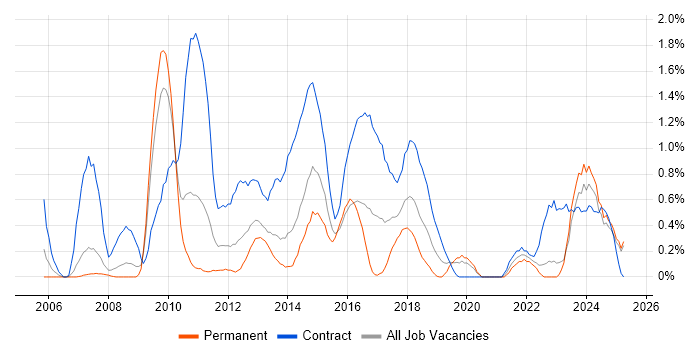 Job vacancy trend for Target Operating Model in Northamptonshire Job vacancy trend for Target Operating Model in Northamptonshire
