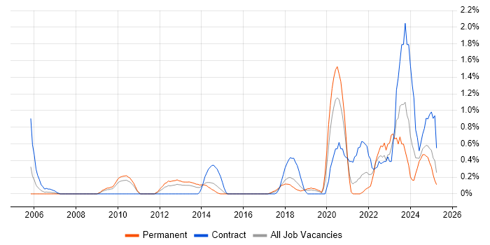 Job vacancy trend for Task Automation in Northamptonshire Job vacancy trend for Task Automation in Northamptonshire