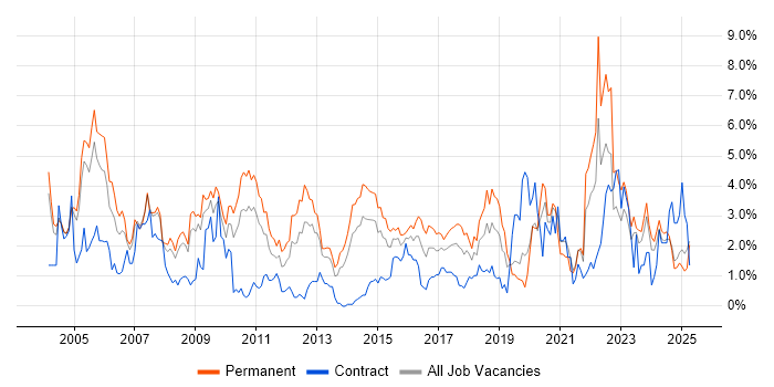 Job vacancy trend for TCP/IP in Northamptonshire Job vacancy trend for TCP/IP in Northamptonshire