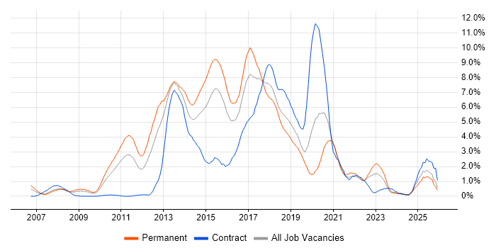 TDD job vacancy trend in Northamptonshire